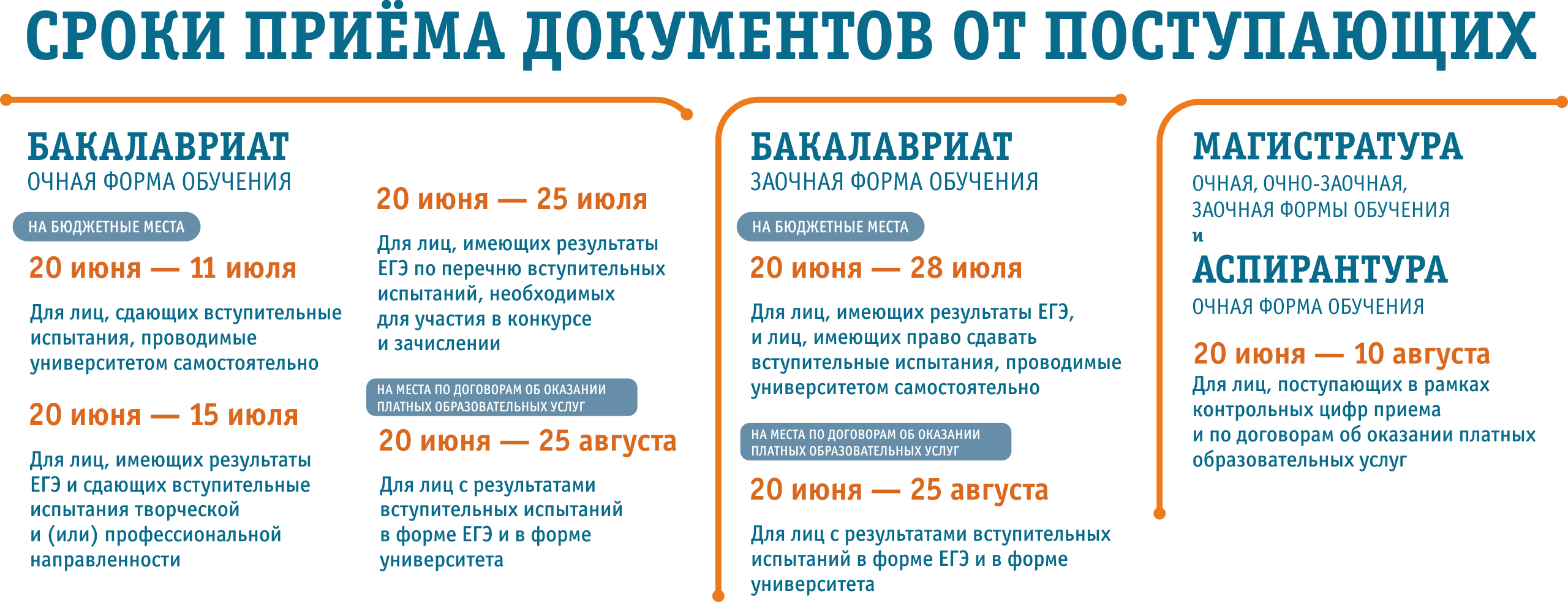 Сроки приёма документов :: Красноярский государственный педагогический  университет им. В.П. Астафьева